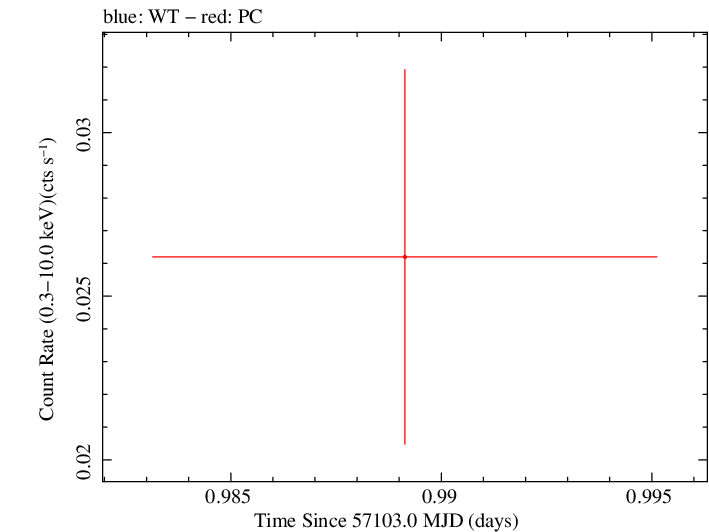 Swift light curve for Observation ID 00035038077