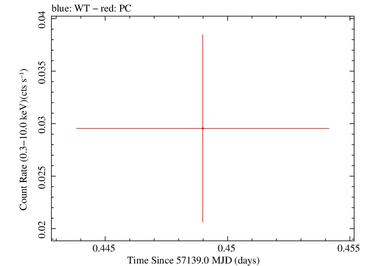 Swift light curve for Observation ID 00035038078