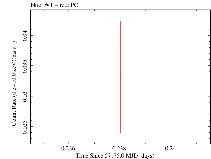 Swift light curve for Observation ID 00035038080