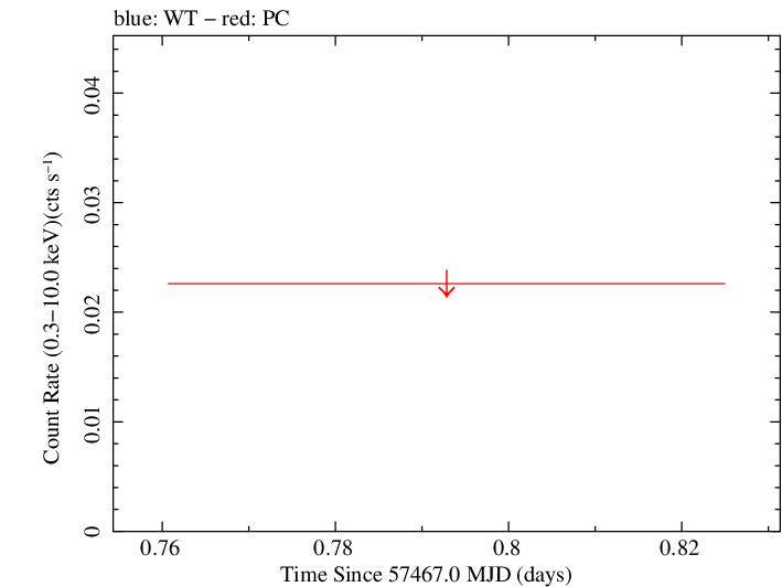 Swift light curve for Observation ID 00035038084
