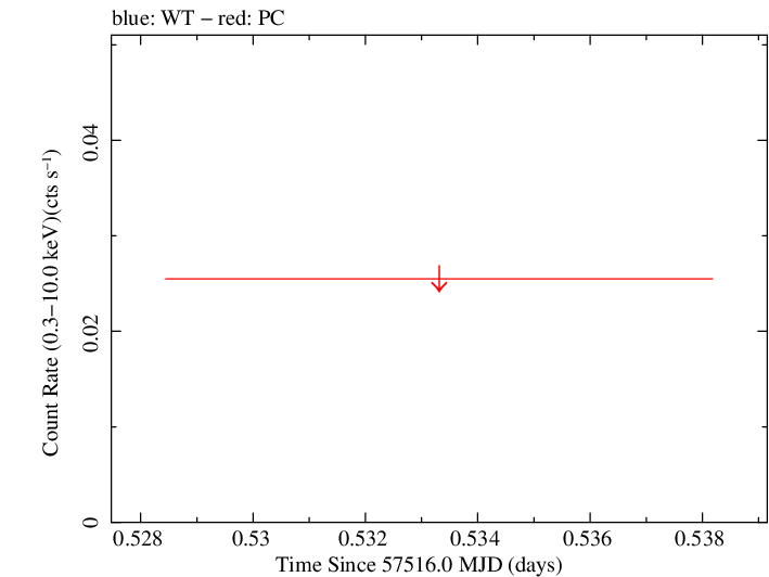 Swift light curve for Observation ID 00035038087