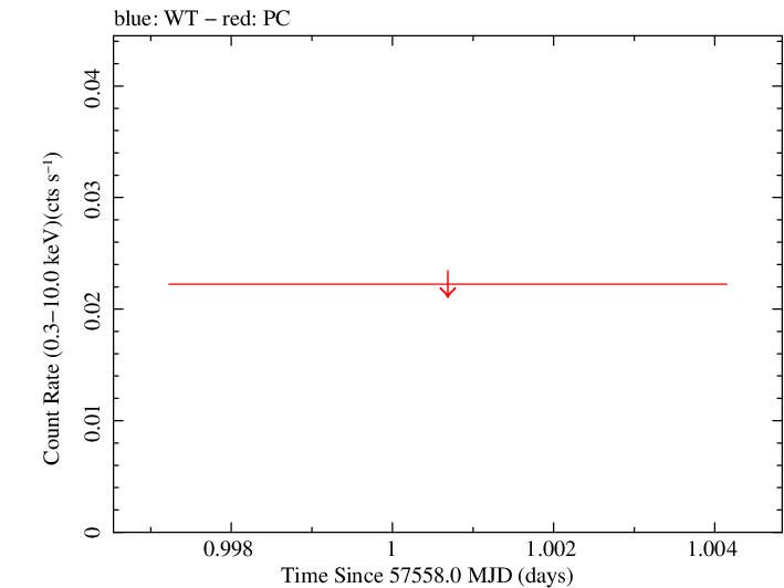 Swift light curve for Observation ID 00035038090