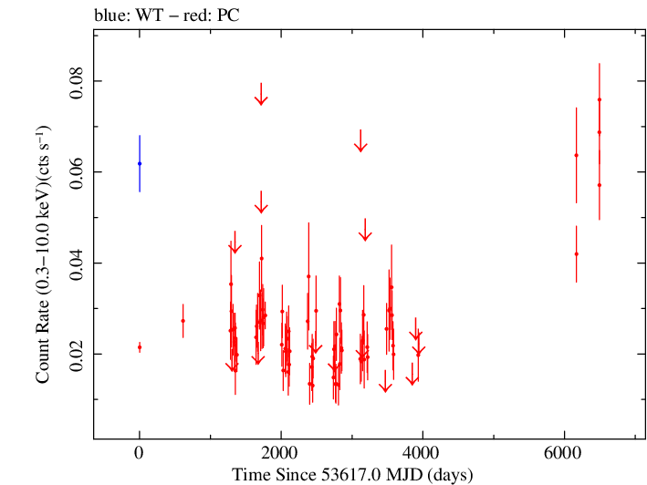 Full Swift light curve for 1Jy 1406-076