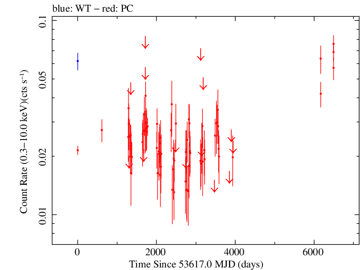 Full Swift log light curve for 1Jy 1406-076