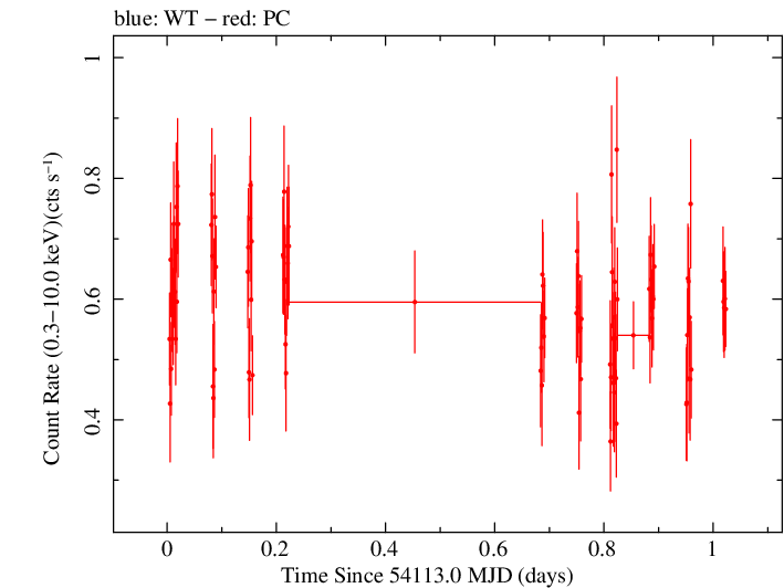 Swift light curve for Observation ID 00030867001