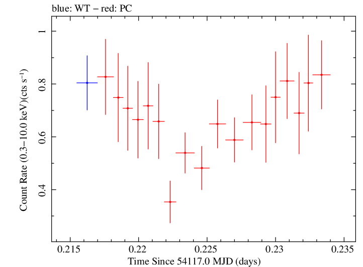 Swift light curve for Observation ID 00030867002