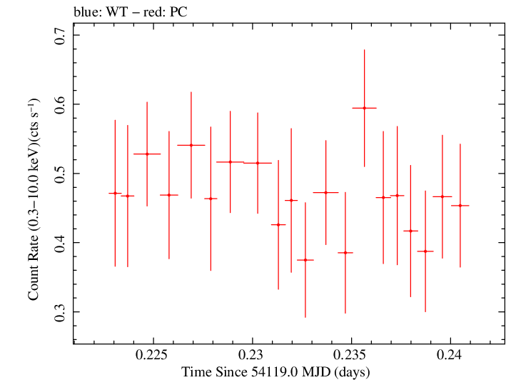 Swift light curve for Observation ID 00030867004