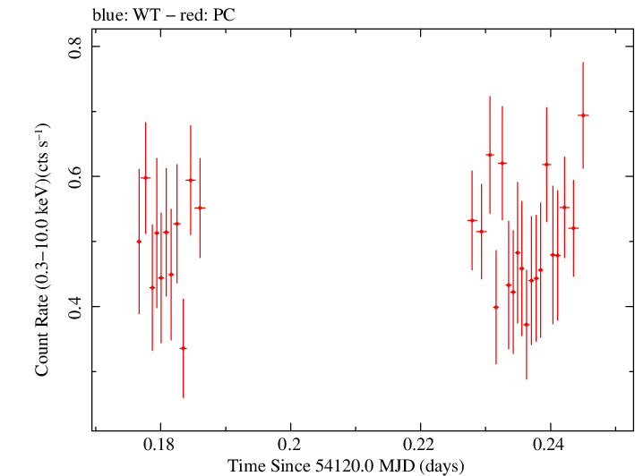 Swift light curve for Observation ID 00030867005