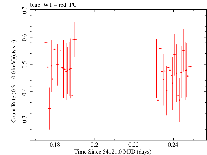 Swift light curve for Observation ID 00030867006