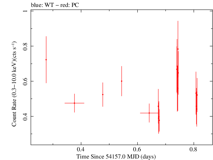Swift light curve for Observation ID 00030867007