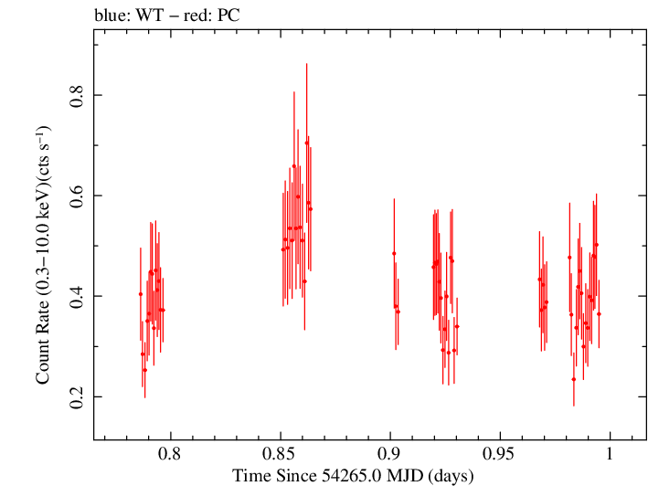 Swift light curve for Observation ID 00030867008