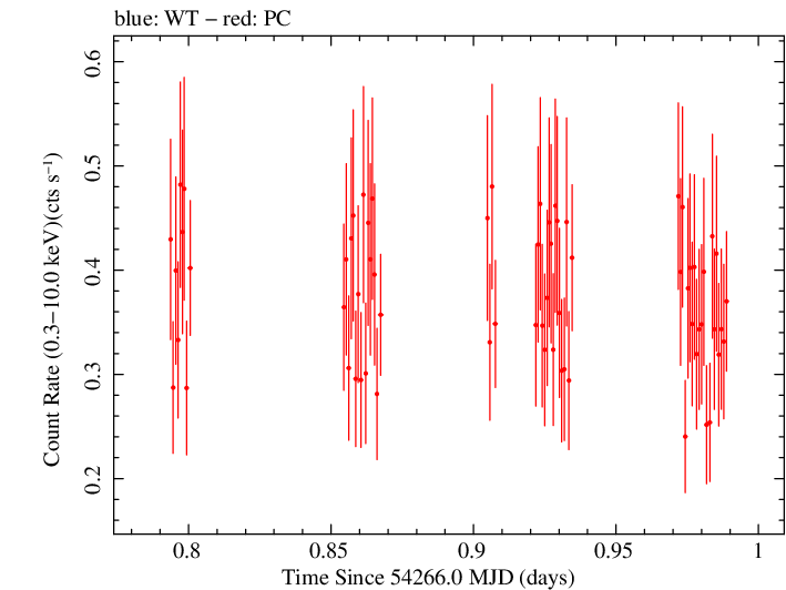 Swift light curve for Observation ID 00030867009
