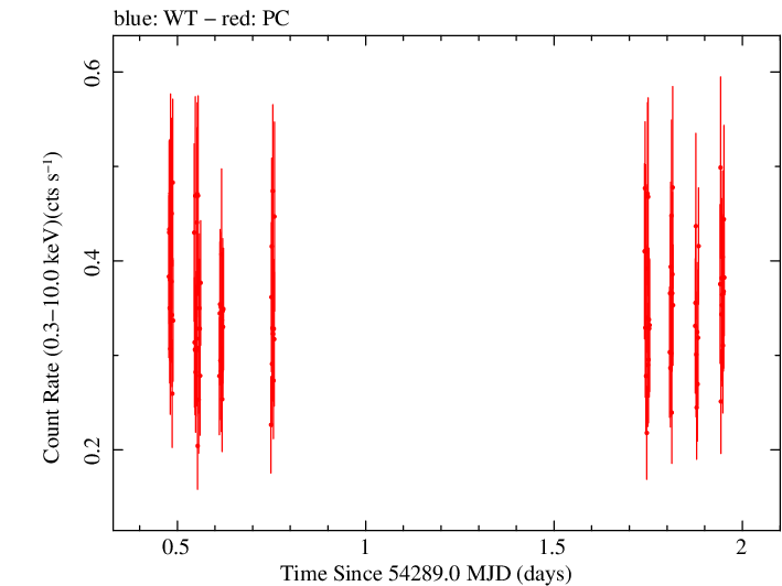 Swift light curve for Observation ID 00030867010