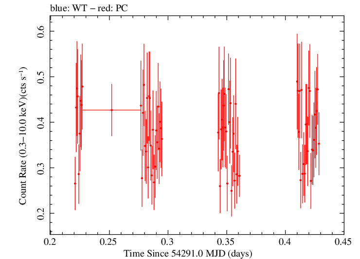 Swift light curve for Observation ID 00030867011