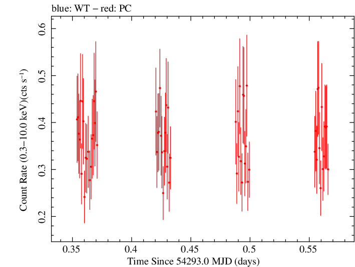 Swift light curve for Observation ID 00030867013