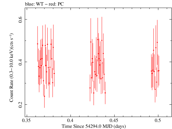 Swift light curve for Observation ID 00030867014
