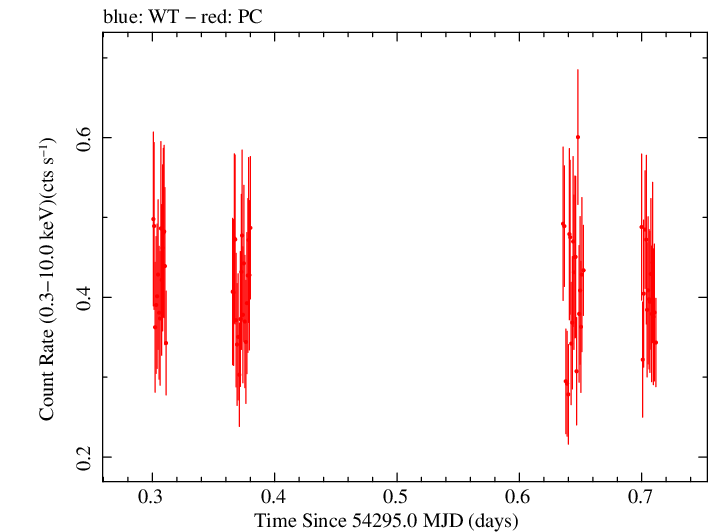 Swift light curve for Observation ID 00030867015