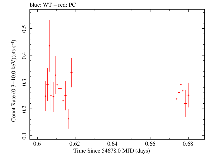 Swift light curve for Observation ID 00030867016