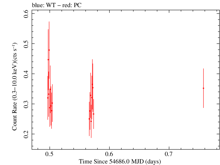 Swift light curve for Observation ID 00030867017