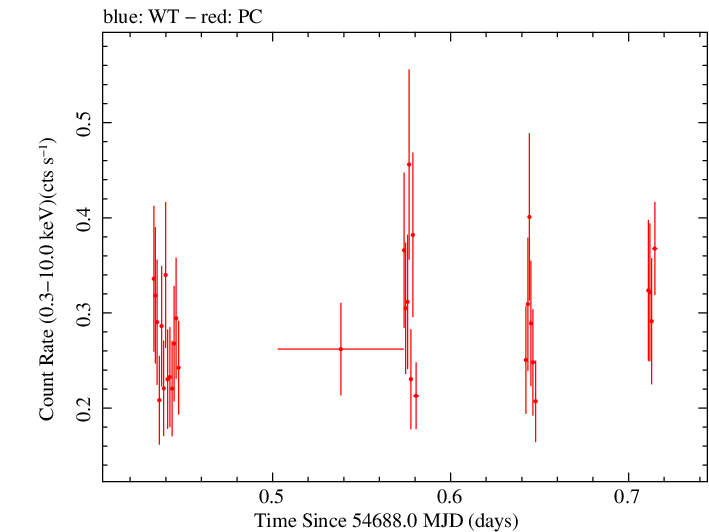 Swift light curve for Observation ID 00030867018