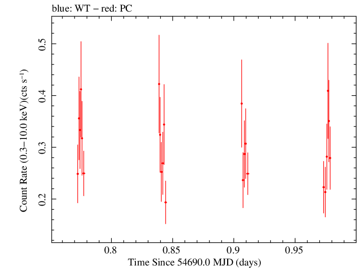 Swift light curve for Observation ID 00030867019
