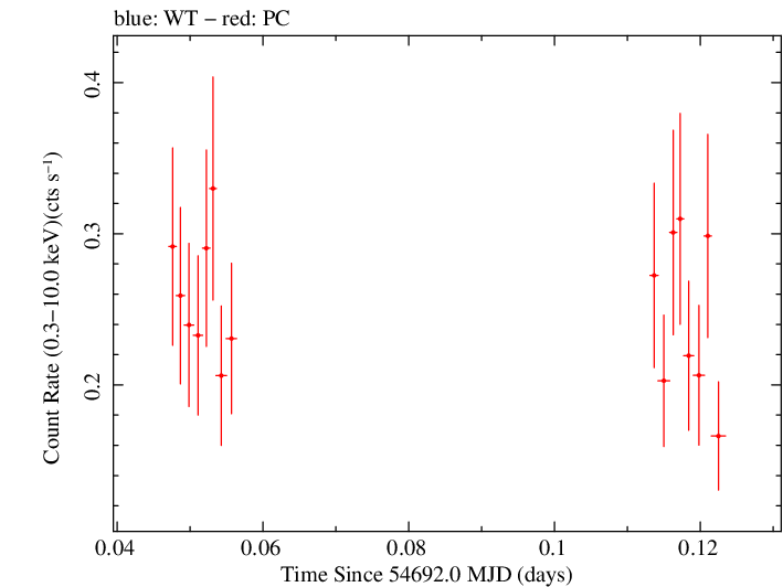 Swift light curve for Observation ID 00030867020