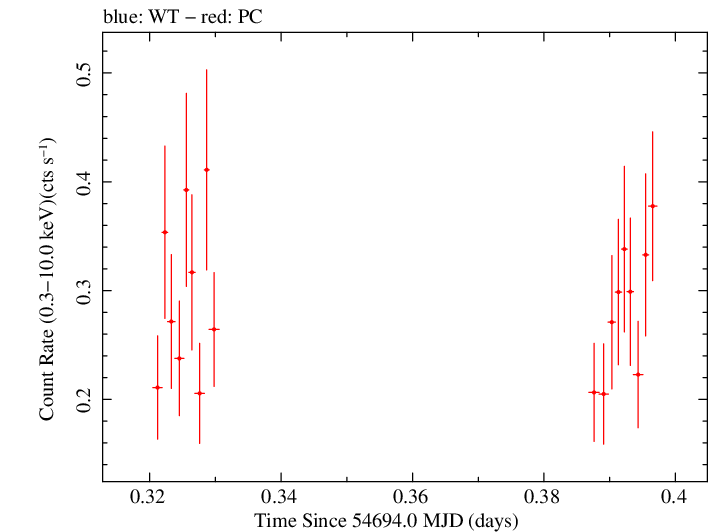 Swift light curve for Observation ID 00030867021