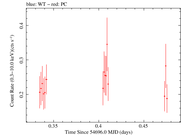 Swift light curve for Observation ID 00030867023
