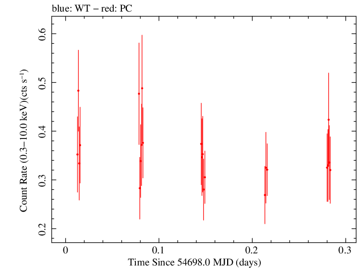 Swift light curve for Observation ID 00030867024