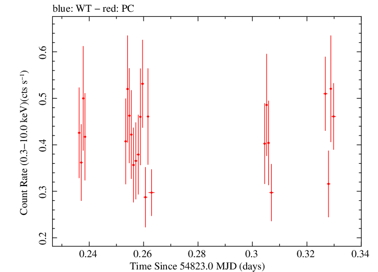Swift light curve for Observation ID 00030867025
