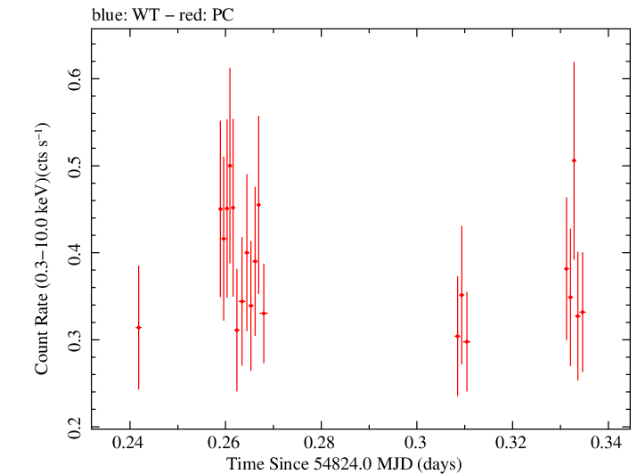 Swift light curve for Observation ID 00030867026