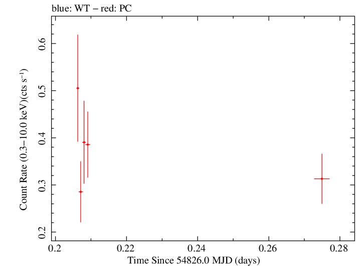 Swift light curve for Observation ID 00030867027