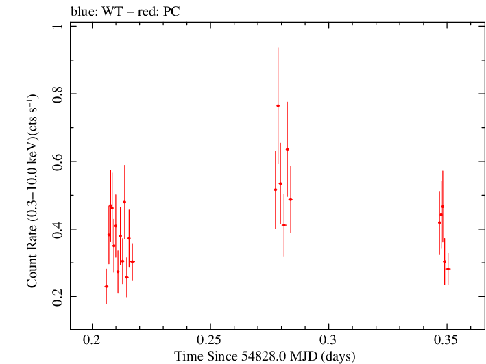 Swift light curve for Observation ID 00030867028