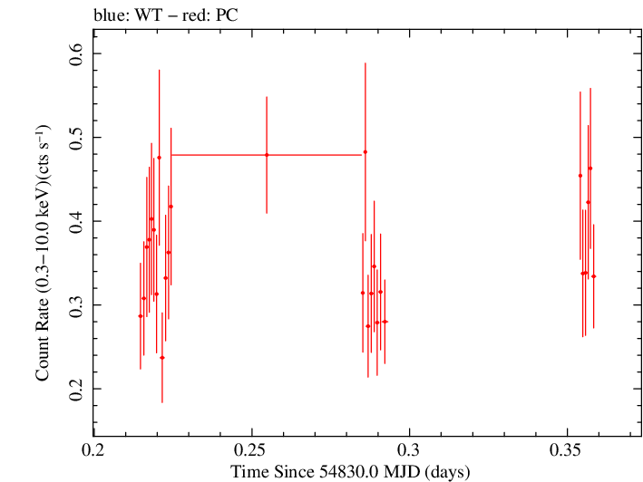 Swift light curve for Observation ID 00030867029
