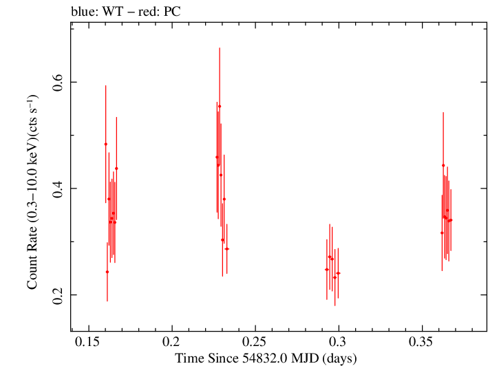 Swift light curve for Observation ID 00030867030