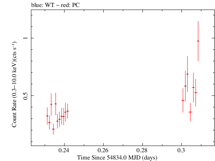 Swift light curve for Observation ID 00030867031