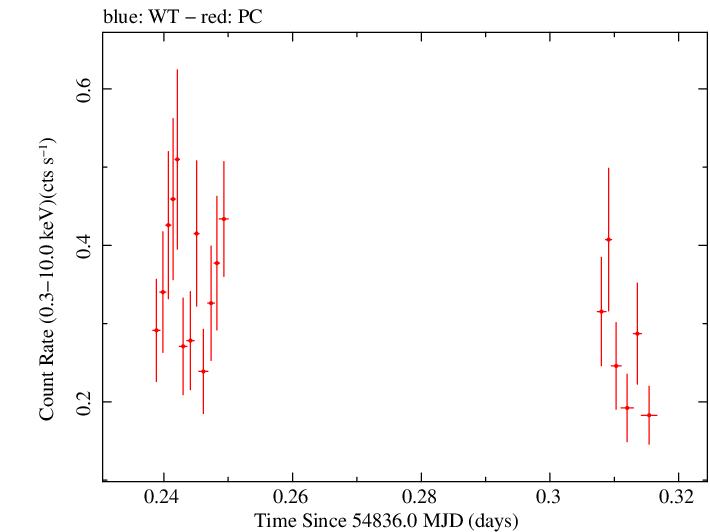 Swift light curve for Observation ID 00030867032