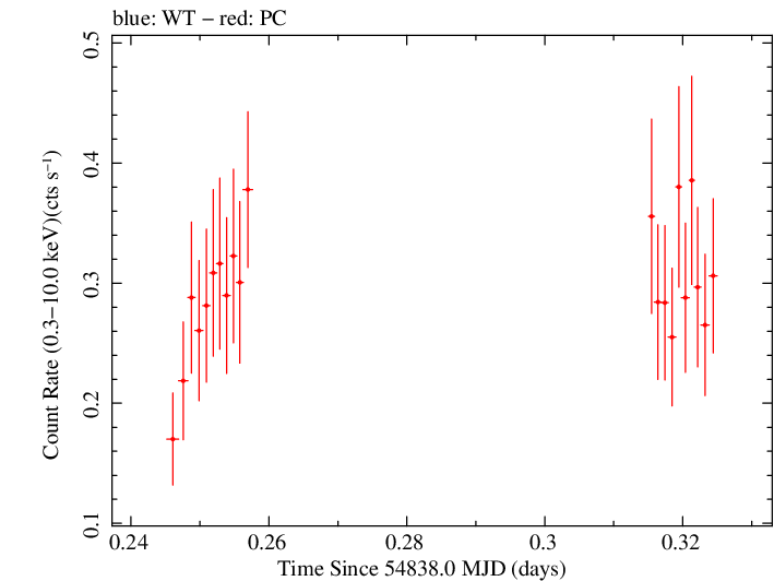 Swift light curve for Observation ID 00030867033