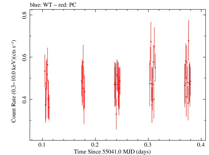 Swift light curve for Observation ID 00030867034