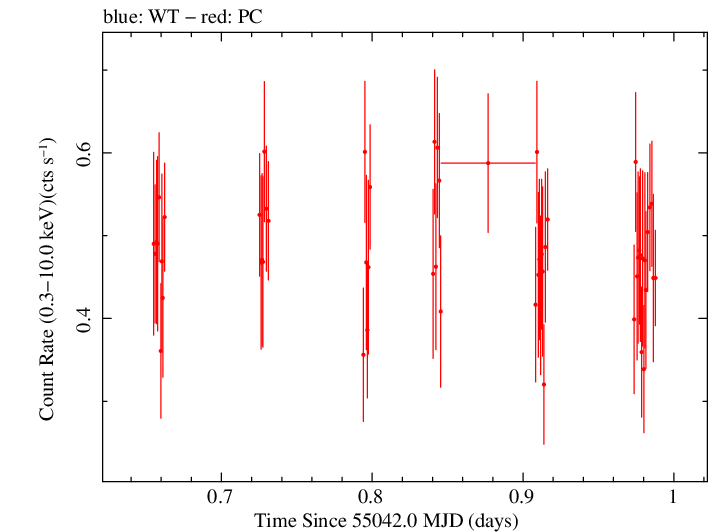 Swift light curve for Observation ID 00030867035