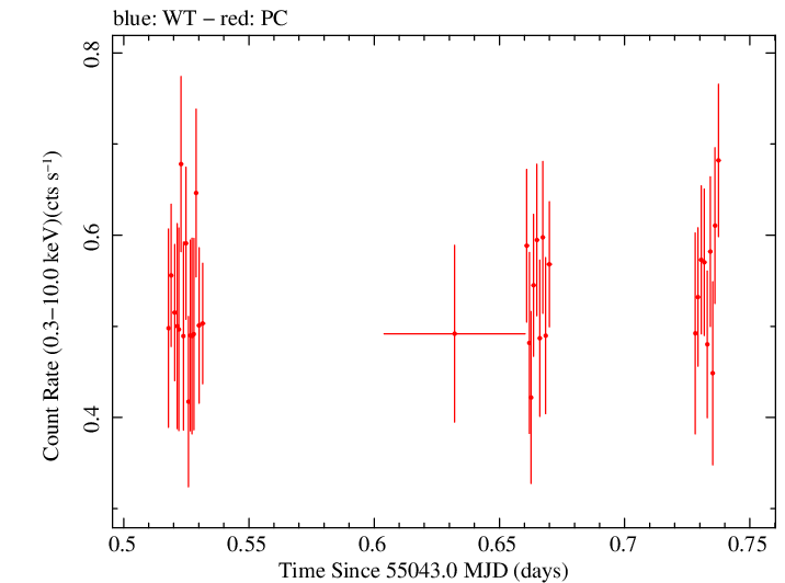 Swift light curve for Observation ID 00030867036