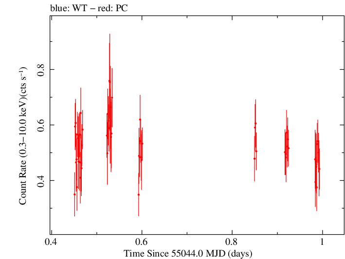 Swift light curve for Observation ID 00030867037