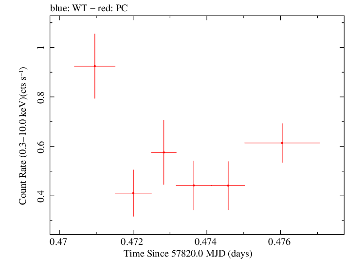 Swift light curve for Observation ID 00030867040