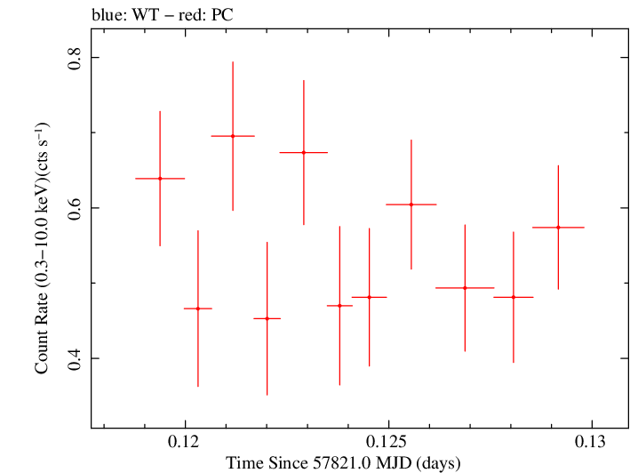 Swift light curve for Observation ID 00030867041