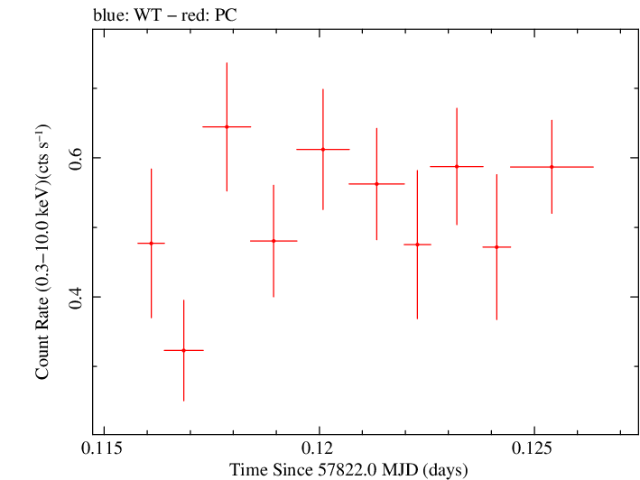 Swift light curve for Observation ID 00030867042