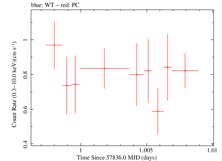 Swift light curve for Observation ID 00030867043