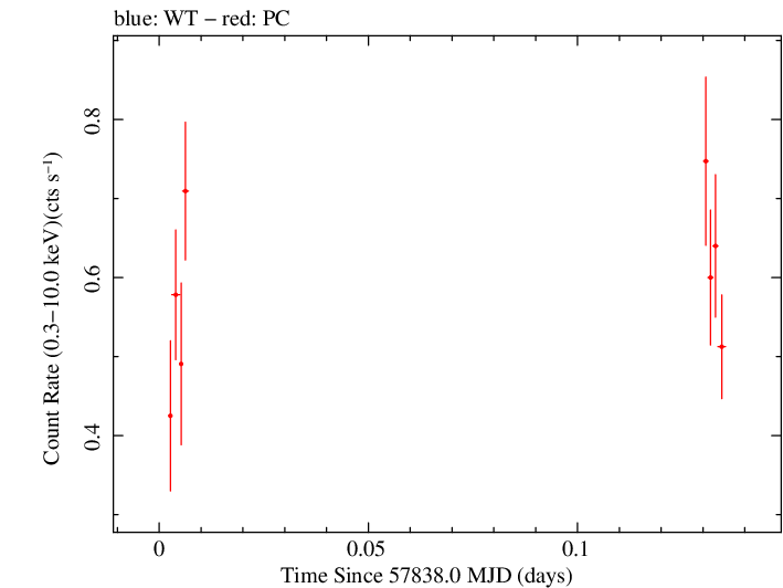 Swift light curve for Observation ID 00030867044