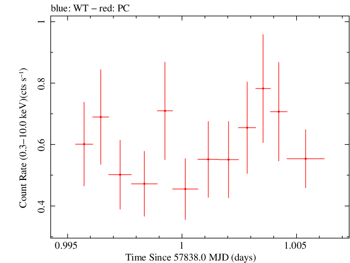 Swift light curve for Observation ID 00030867046