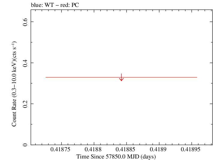 Swift light curve for Observation ID 00030867047