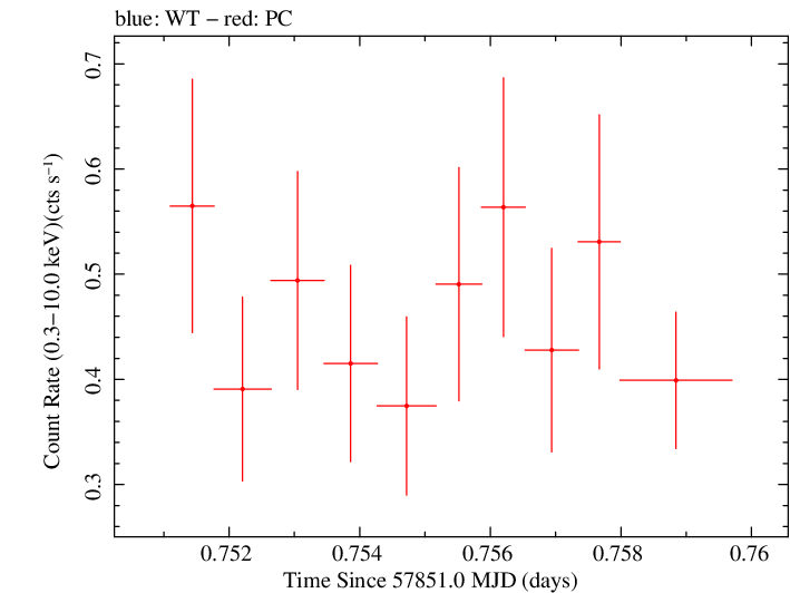 Swift light curve for Observation ID 00030867048